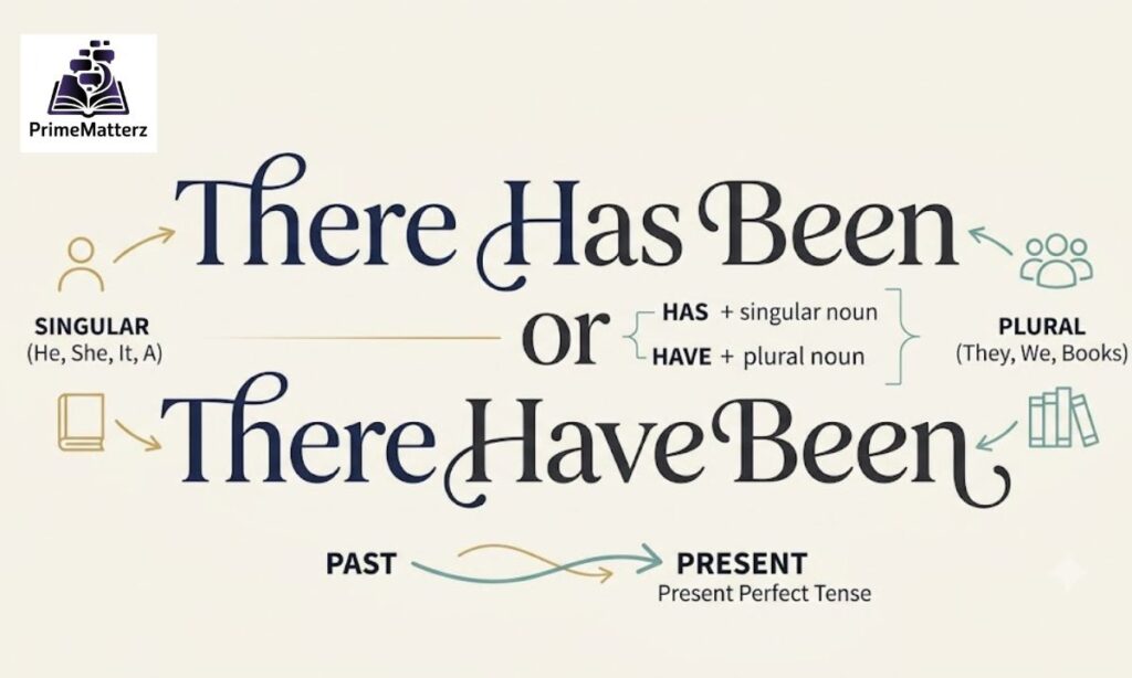There Has Been or There Have Been: Correct Usage with Examples